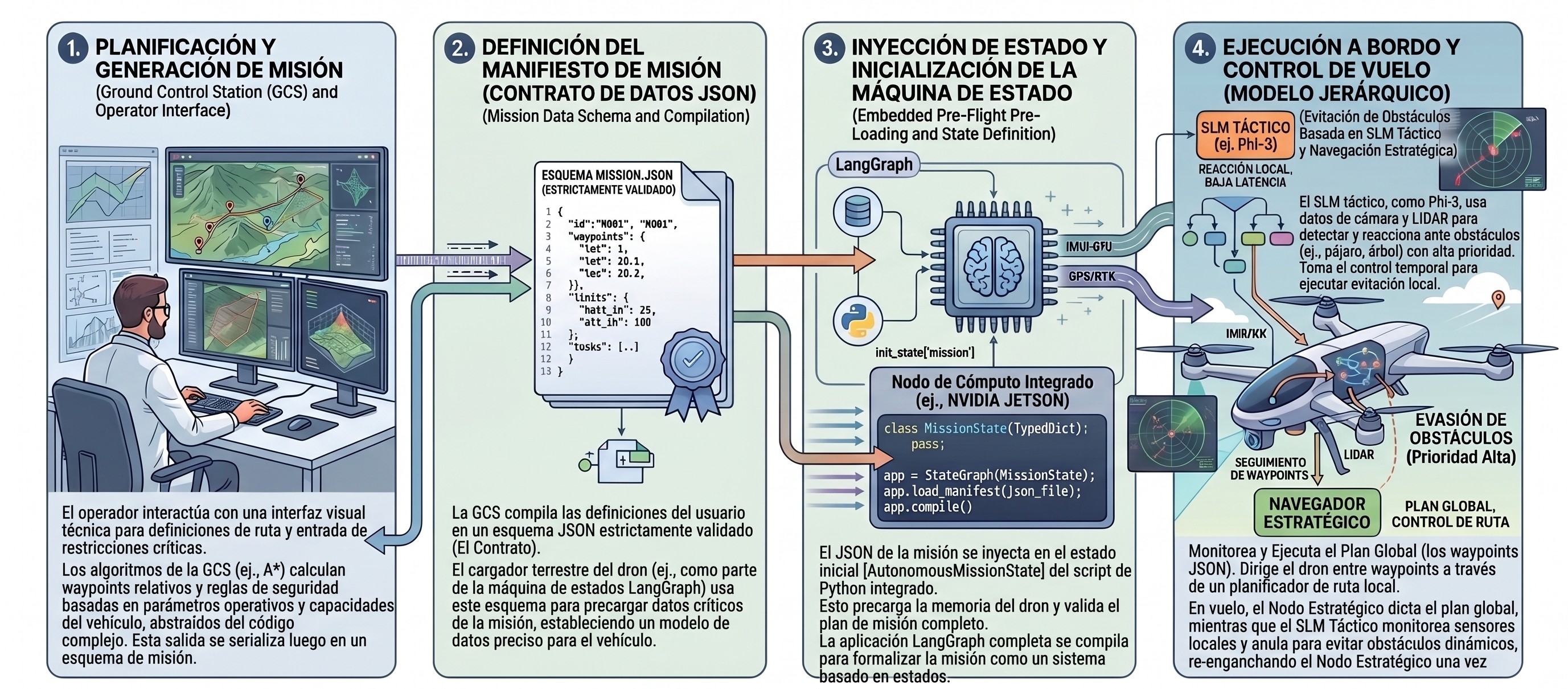 Planificación de Misión UAV y Arquitectura de Control