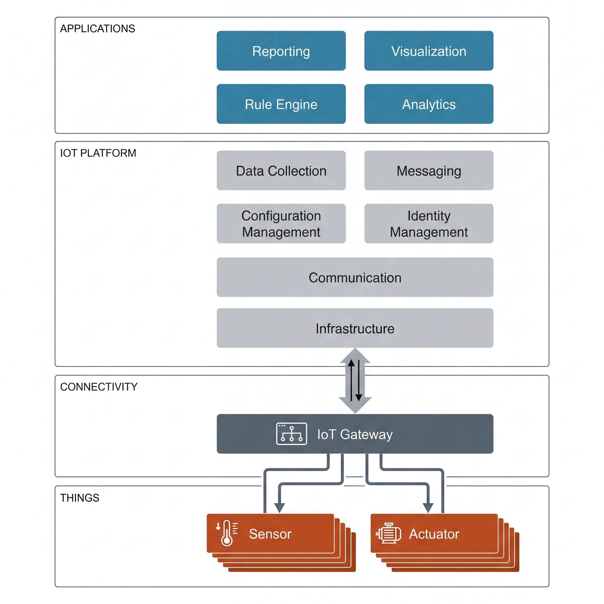 IoT Platform Technology Stack