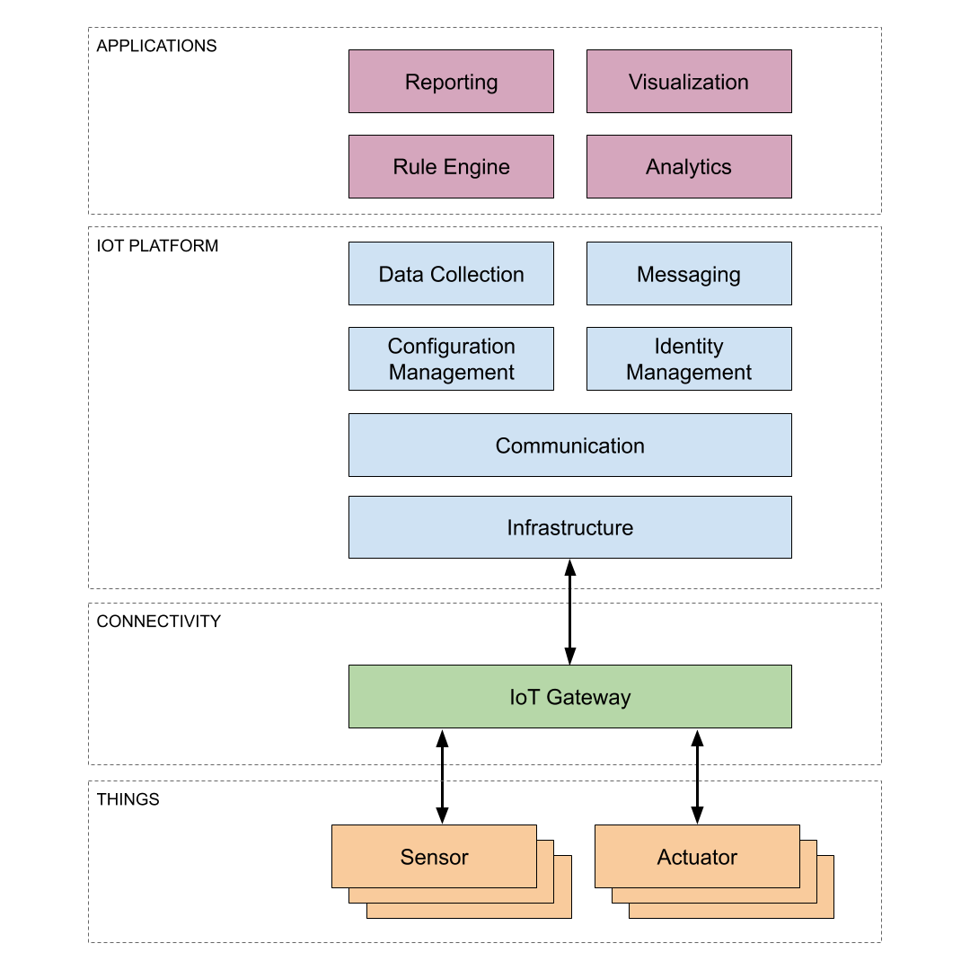 IoT Platform Technology Stack